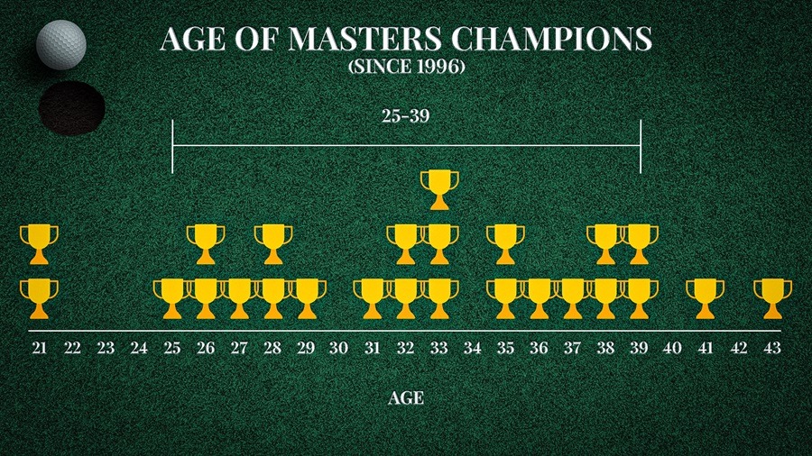 Speculate Accurately A Comparative Study Of The Master's Champions And The Probable Victor Of 2021